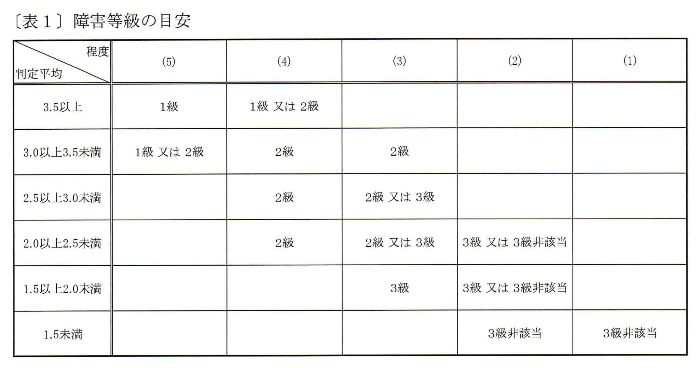 精神の障害 障害等級目安